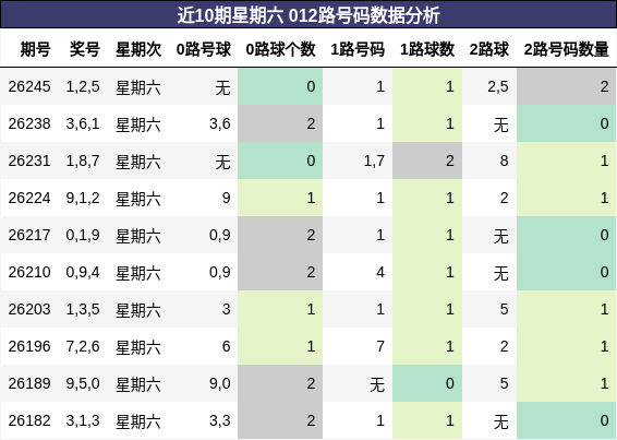 012路号码分析