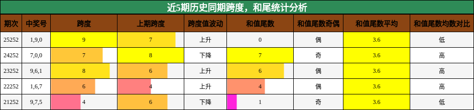 跨度分析，和尾分析