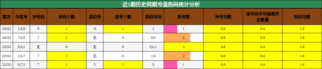 冷温热码分析