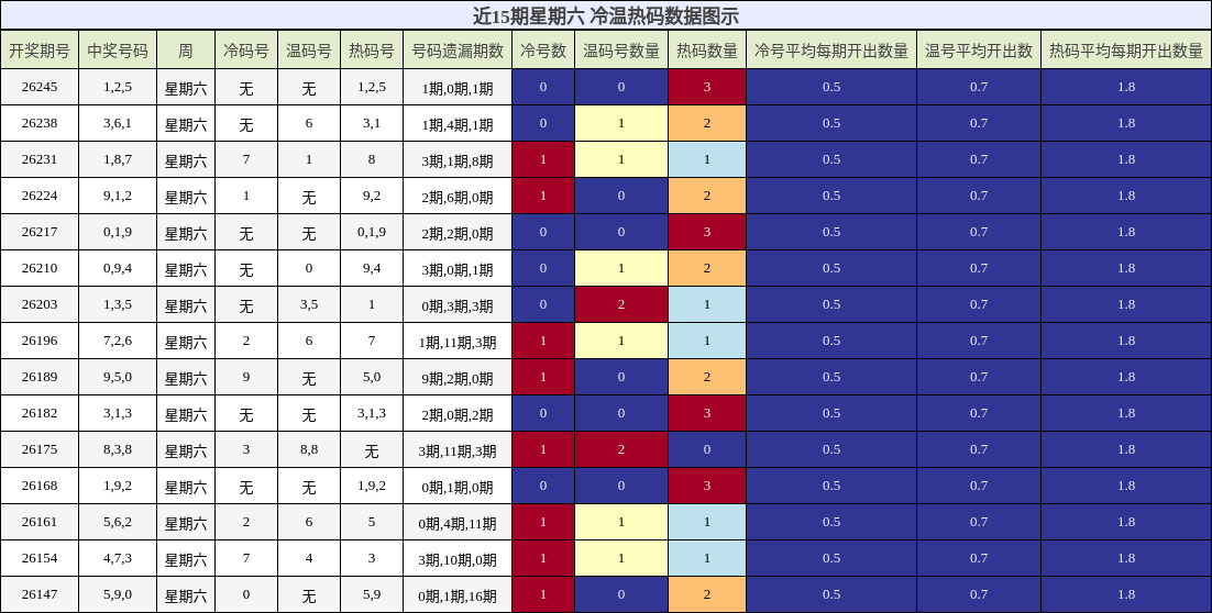冷温热码分析