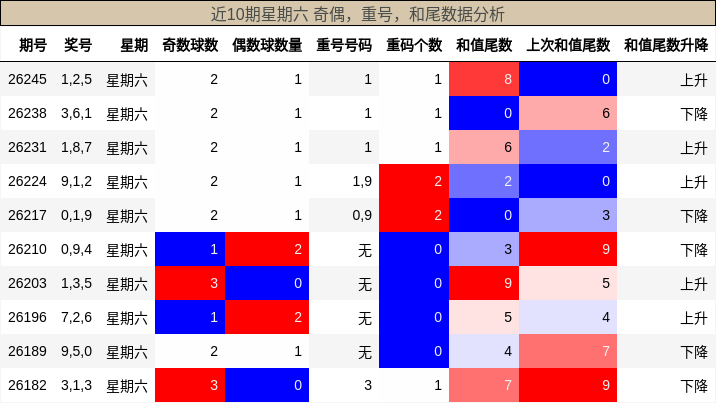 近10期星期六 奇偶,重号,和尾数据分析