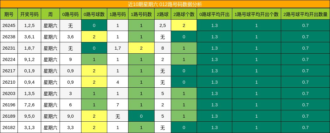 012路号码分析