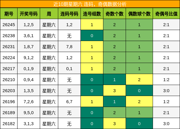 连码分析,奇偶分析