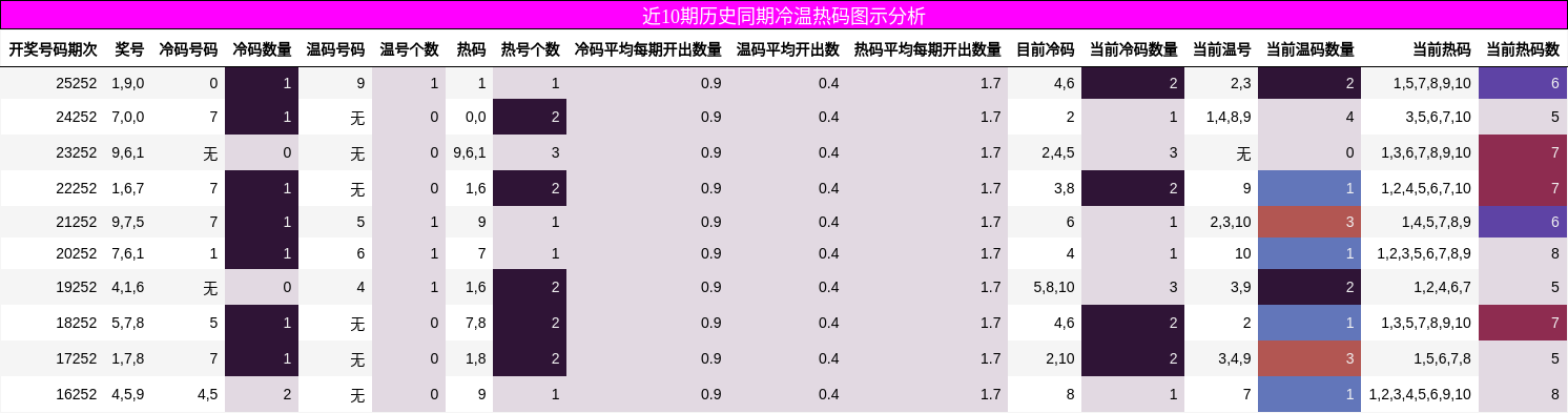 冷温热码分析