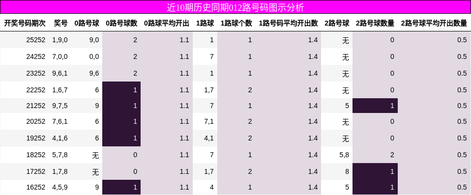 012路号码分析
