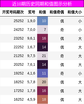 和值分析