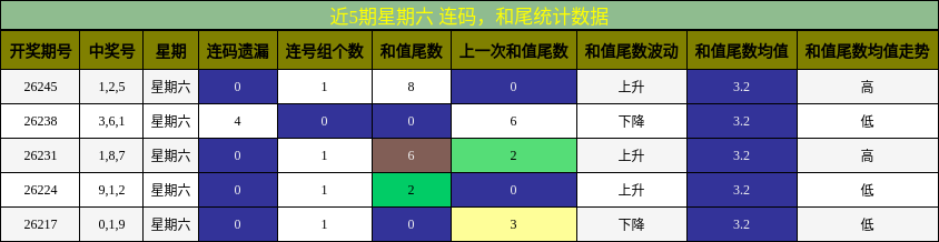 连码分析,和尾分析