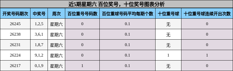 百位奖号分析,十位奖号分析