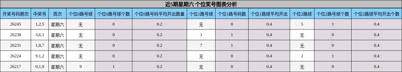 个位奖号分析