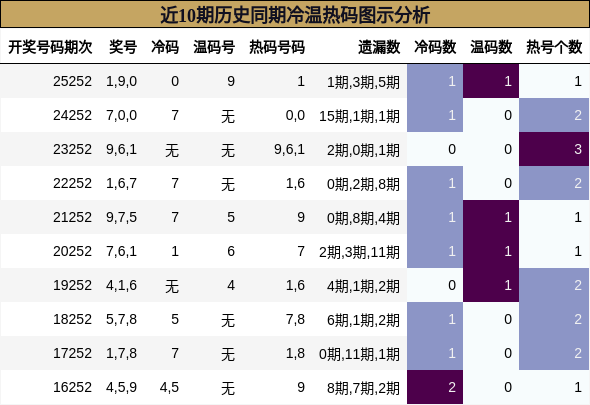 近10期历史同期冷温热码图示分析