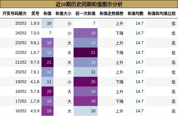 近10期历史同期和值图示分析