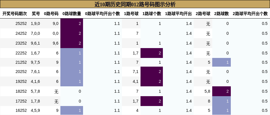 近10期历史同期012路号码图示分析