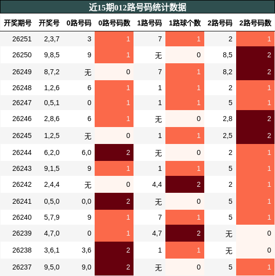 012路号码分析