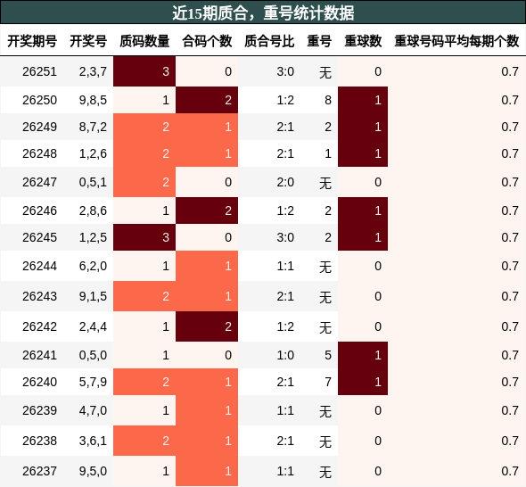 质合分析,重号分析