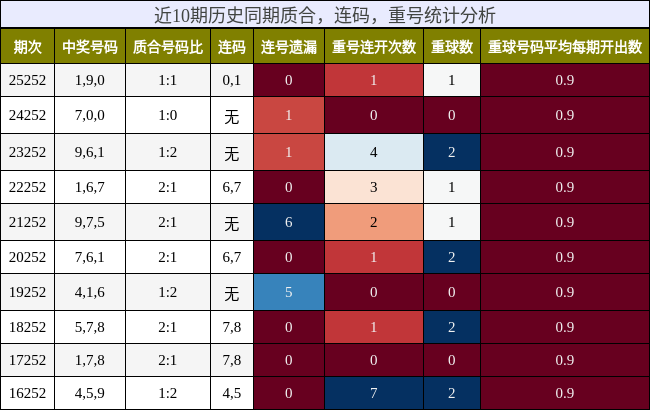 质合分析,连码分析,重号分析