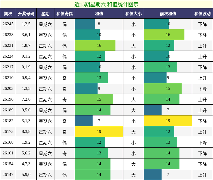 和值分析
