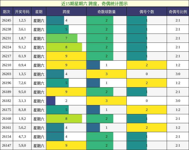 跨度分析,奇偶分析