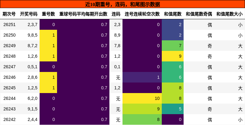 重号分析，连码分析，和尾分析