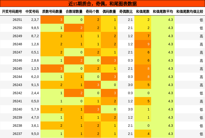 质合分析,奇偶分析,和尾分析