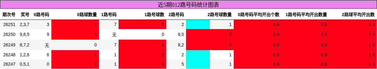 012路号码分析