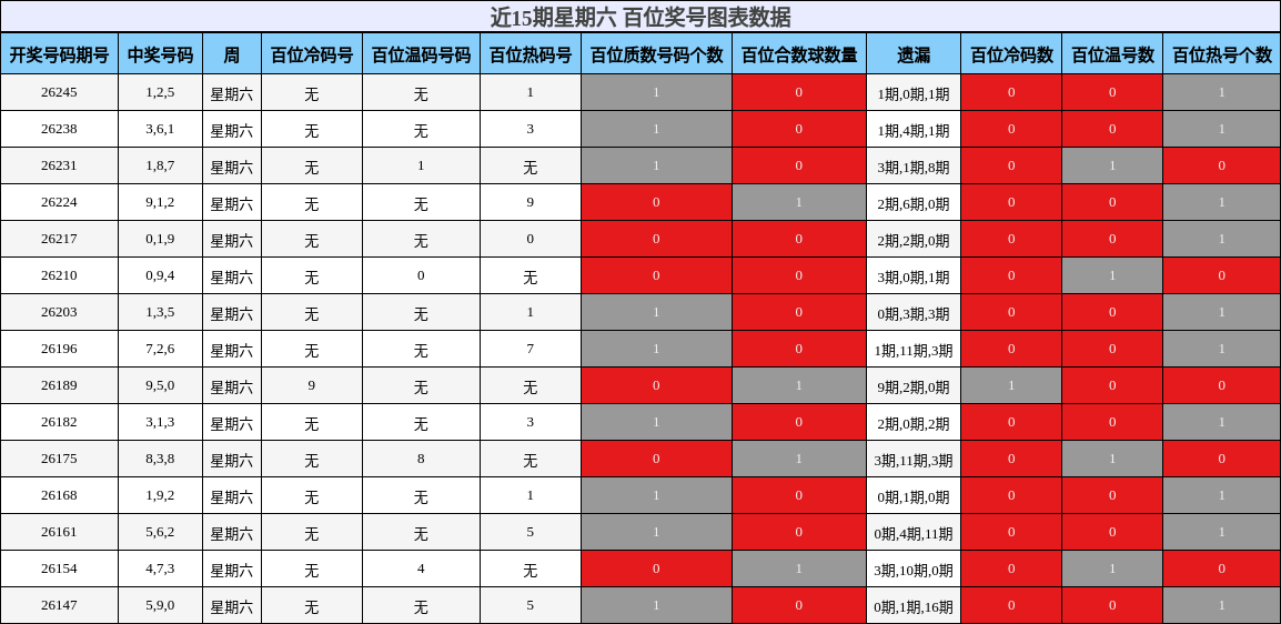 近15期星期六 百位奖号图表数据