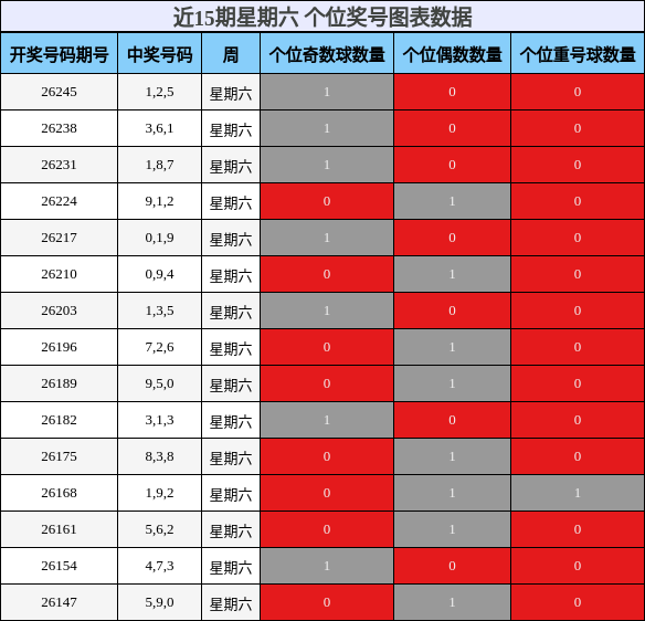近15期星期六 个位奖号图表数据