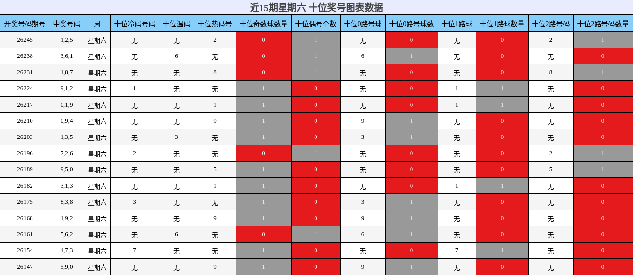 近15期星期六 十位奖号图表数据