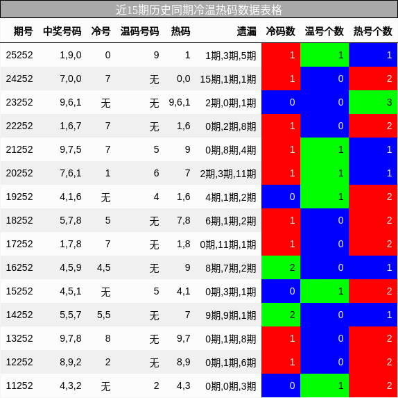 冷温热码分析