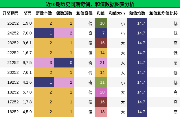奇偶分析,和值分析