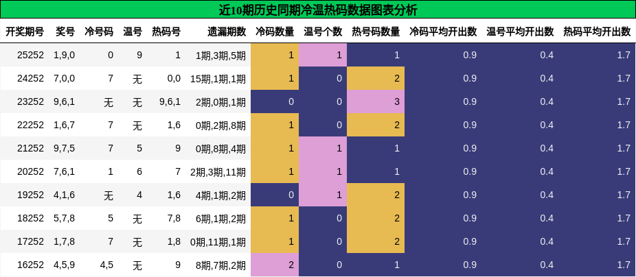 冷温热码分析