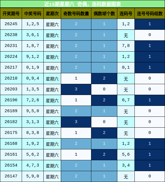 奇偶分析,连码分析