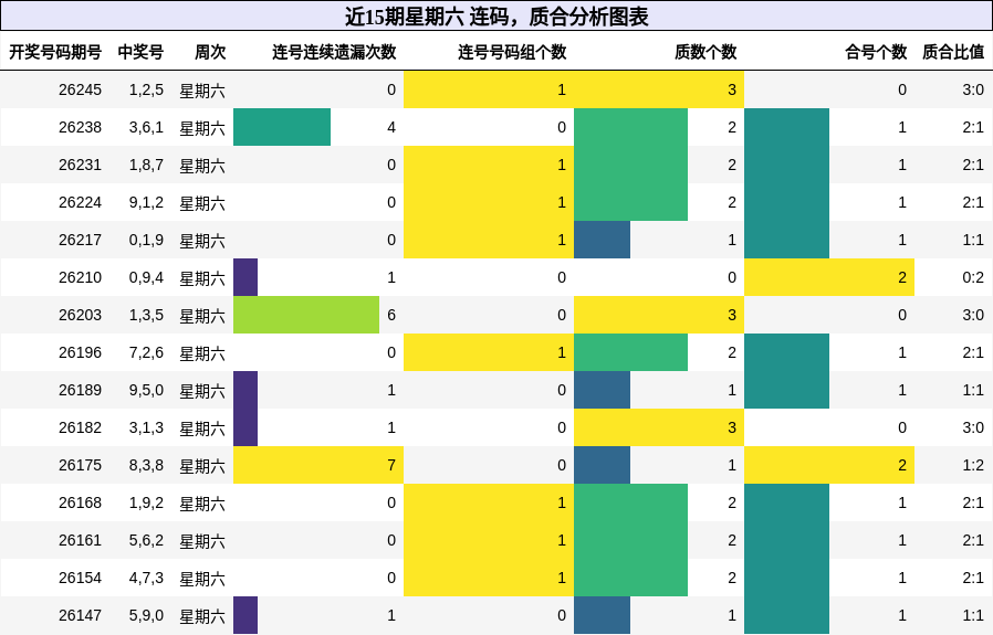连码分析,质合分析
