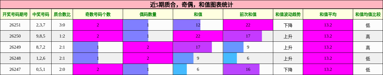 质合分析,奇偶分析,和值分析