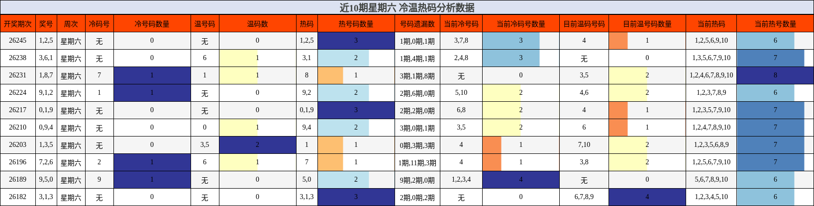 近10期星期六 冷温热码分析数据