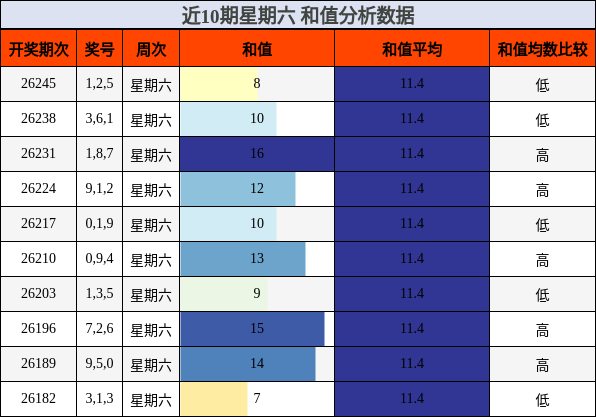 近10期星期六 和值分析数据