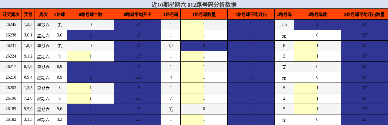 近10期星期六 012路号码分析数据