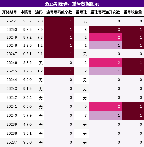连码分析,重号分析