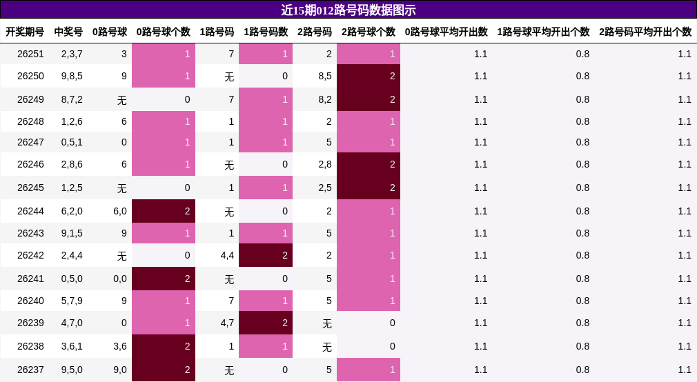 012路号码分析