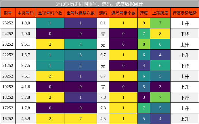 重号分析,连码分析,跨度分析