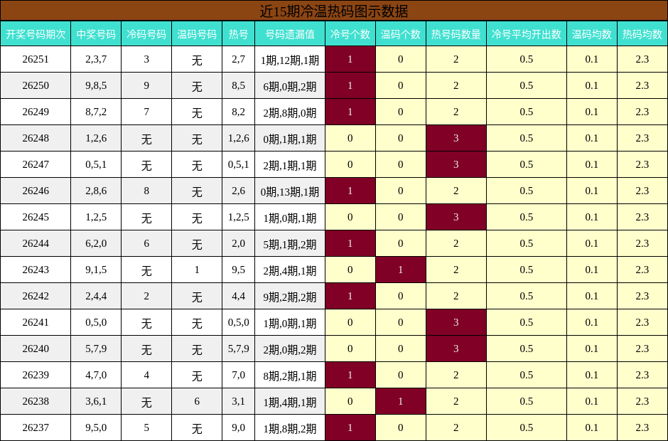 近15期冷温热码图示数据