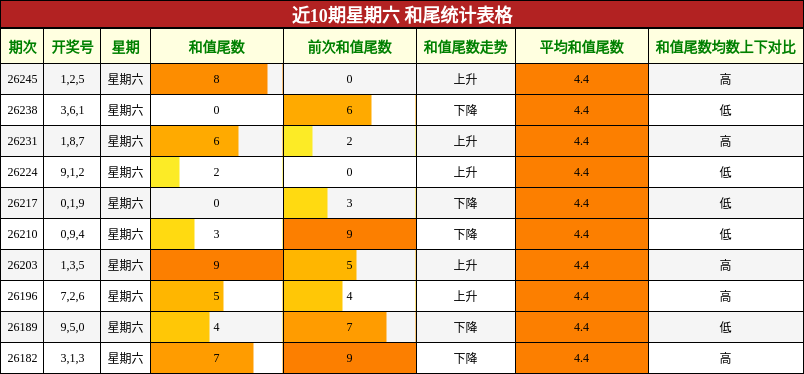 近10期星期六 和尾统计表格