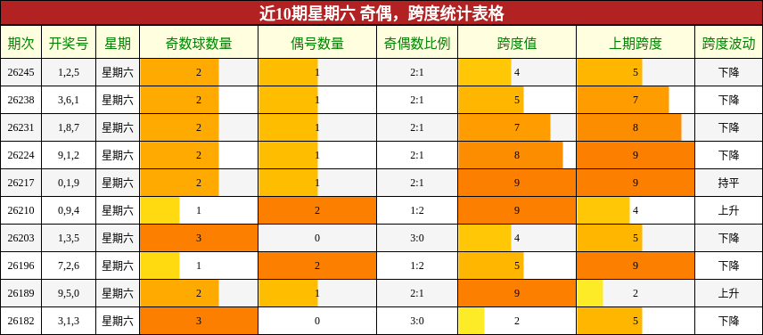 近10期星期六 奇偶，跨度统计表格