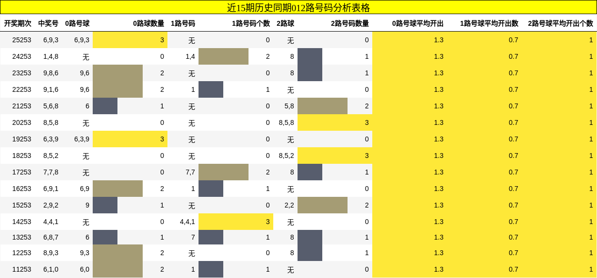 012路号码分析