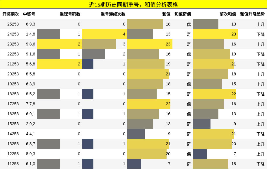 重号分析，和值分析