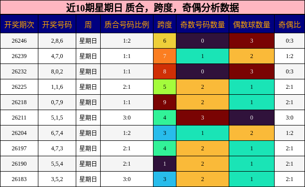 近10期星期日 质合，跨度，奇偶分析数据