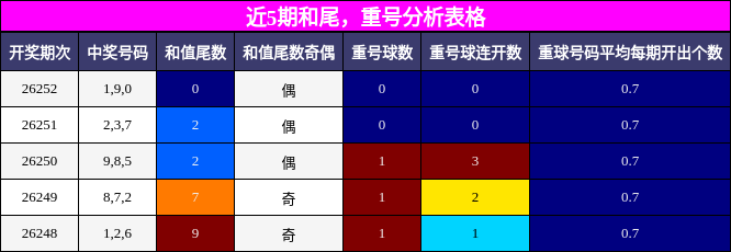 和尾分析,重号分析