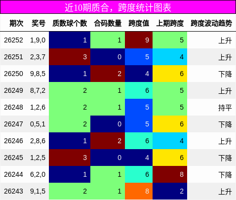 近10期质合,跨度统计图表
