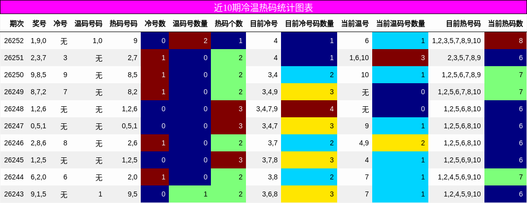 近10期冷温热码统计图表
