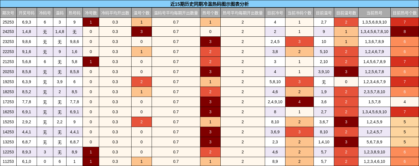 冷温热码分析