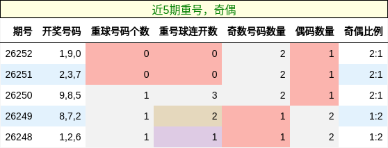 重号分析,奇偶分析